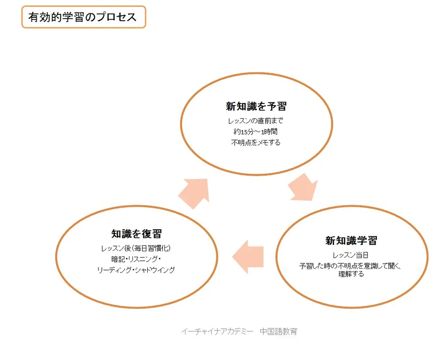 有効的な学習プロセス