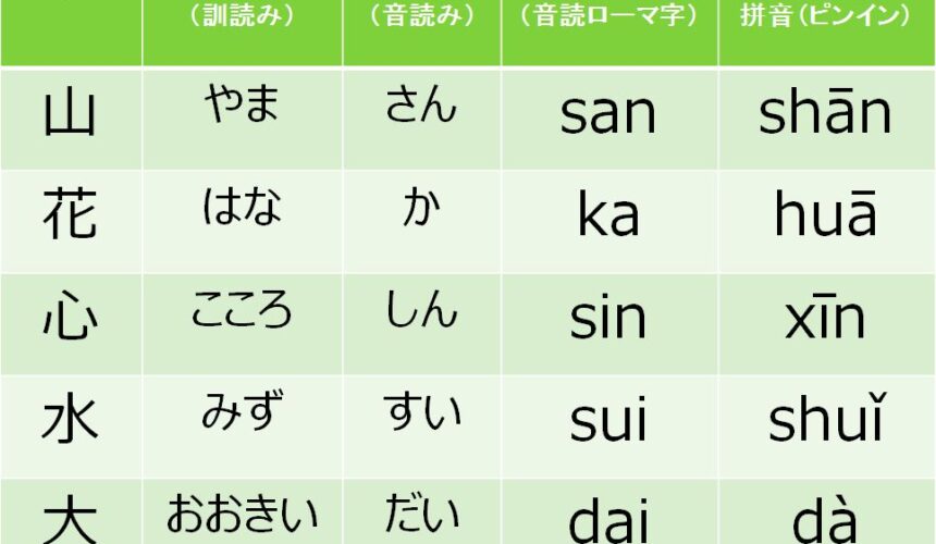 中国語を学ぶ時に知っておくこと（5）