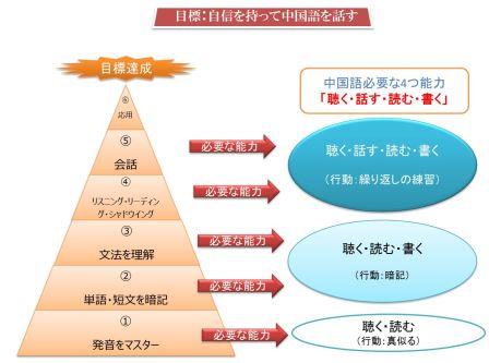 自信を持って中国語を話す